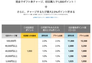 Amazonギフト券チャージ