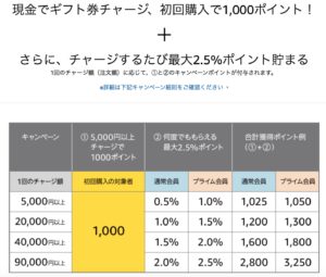 ギフト券チャージ